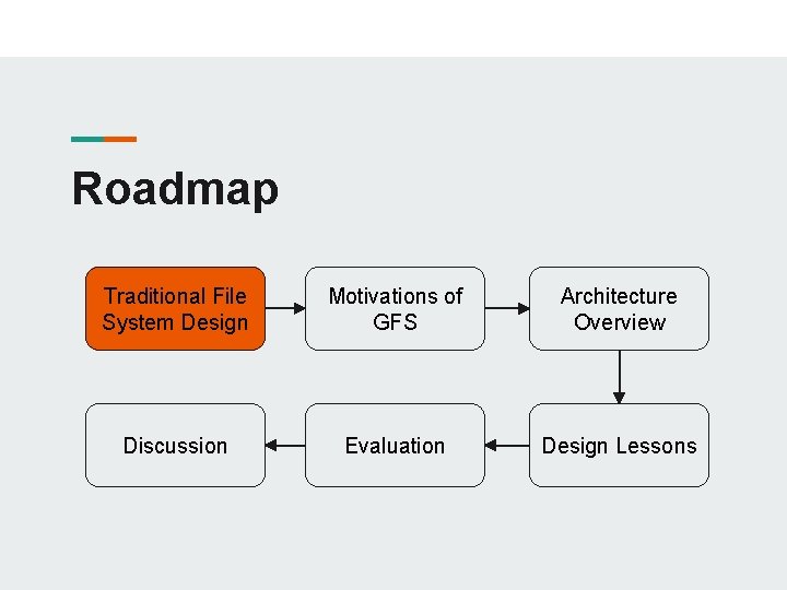Roadmap Traditional File System Design Motivations of GFS Architecture Overview Discussion Evaluation Design Lessons
