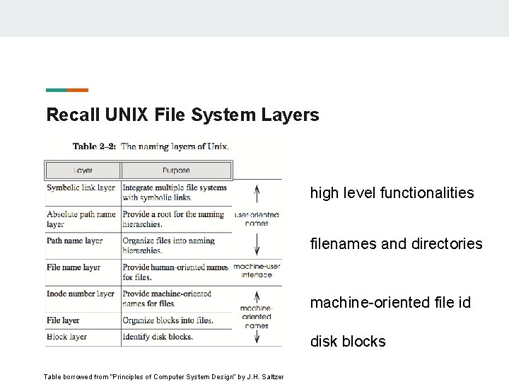Recall UNIX File System Layers high level functionalities filenames and directories machine-oriented file id