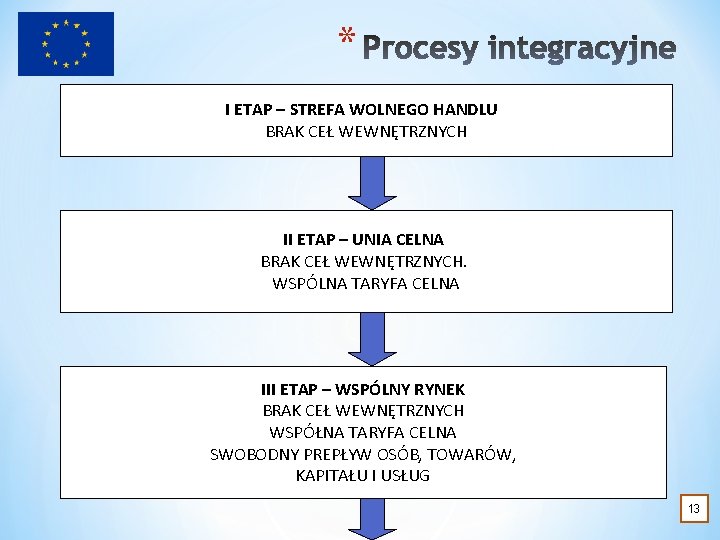 * I ETAP – STREFA WOLNEGO HANDLU BRAK CEŁ WEWNĘTRZNYCH II ETAP – UNIA