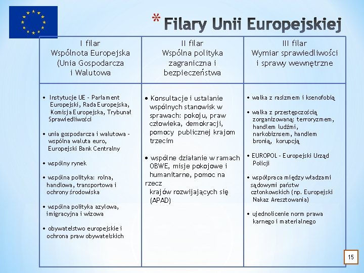 * I filar Wspólnota Europejska (Unia Gospodarcza i Walutowa Instytucje UE – Parlament Europejski,