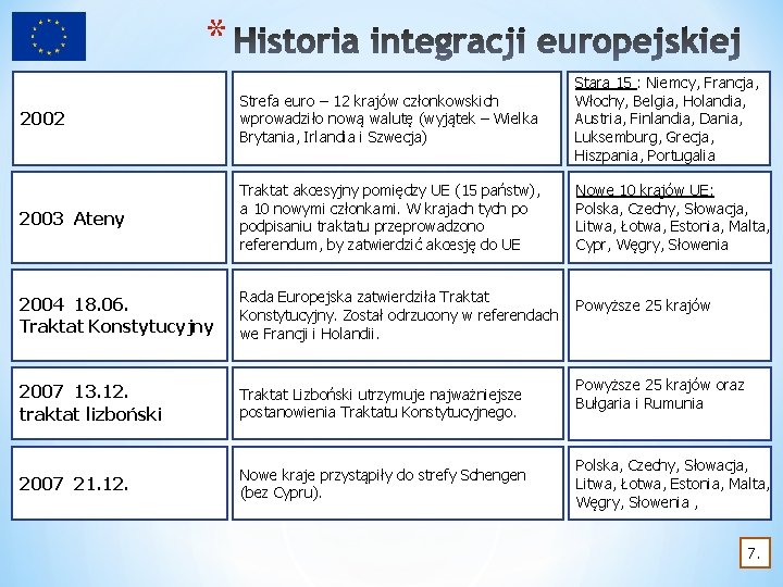 * 2002 Strefa euro – 12 krajów członkowskich wprowadziło nową walutę (wyjątek – Wielka