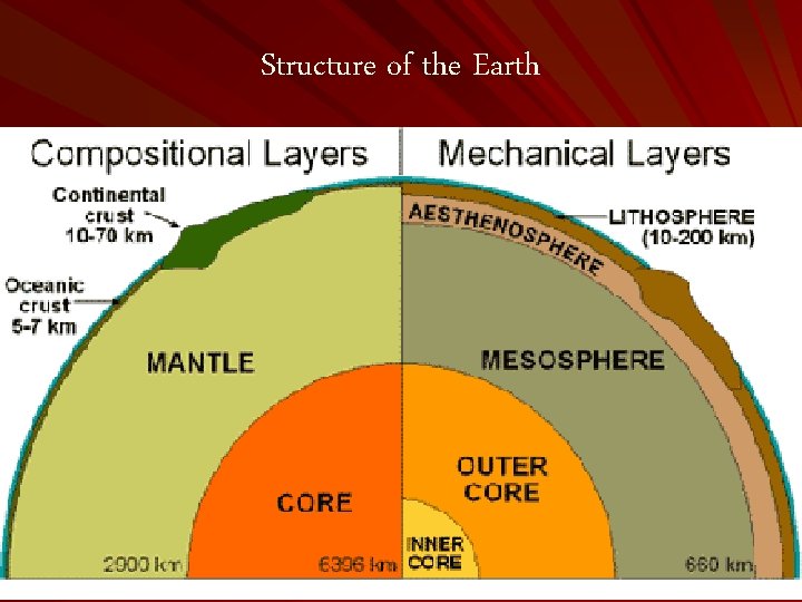 Structure of the Earth Compositional Chemical Layers Crust