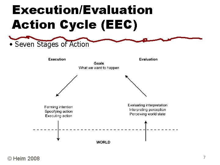 Execution/Evaluation Action Cycle (EEC) • Seven Stages of Action © Heim 2008 7 
