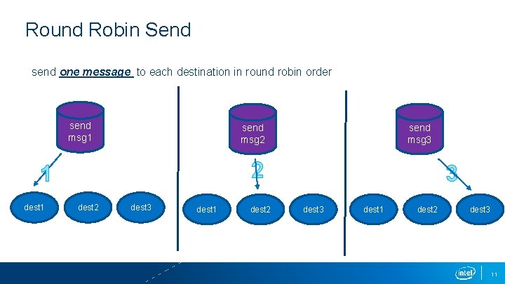 Round Robin Send send one message to each destination in round robin order send