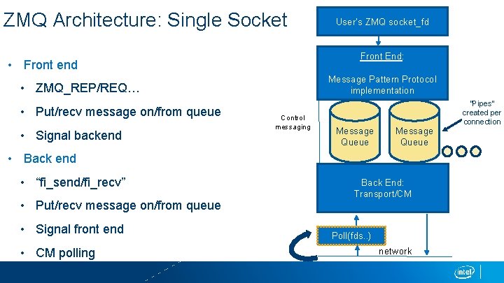 ZMQ Architecture: Single Socket Front End: • Front end Message Pattern Protocol implementation •