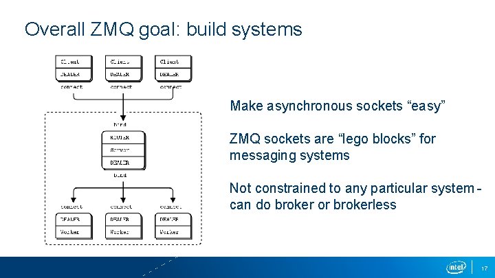 Overall ZMQ goal: build systems Make asynchronous sockets “easy” ZMQ sockets are “lego blocks”