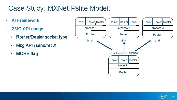 Case Study: MXNet-Pslite Model: • AI Framework • ZMQ API usage • Router/Dealer socket