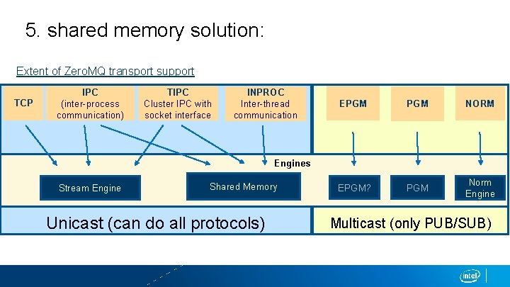 5. shared memory solution: Extent of Zero. MQ transport support TCP IPC (inter-process communication)
