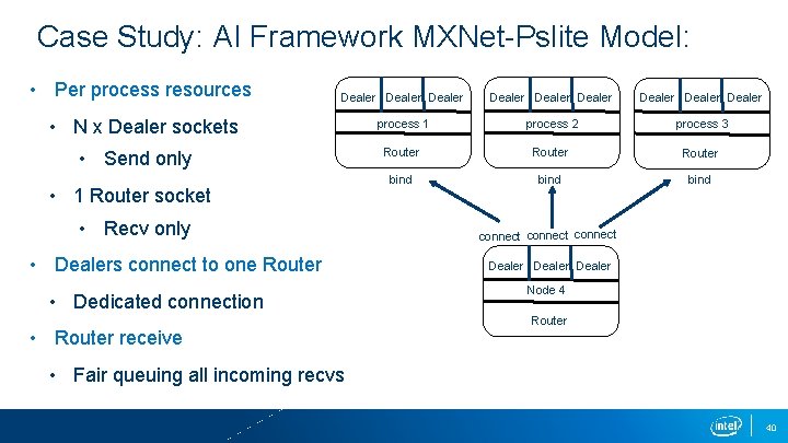 Case Study: AI Framework MXNet-Pslite Model: • Per process resources Dealer Dealer Dealer process