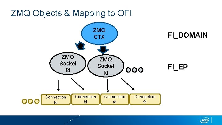 ZMQ Objects & Mapping to OFI ZMQ CTX ZMQ Socket fd Connection fd FI_DOMAIN