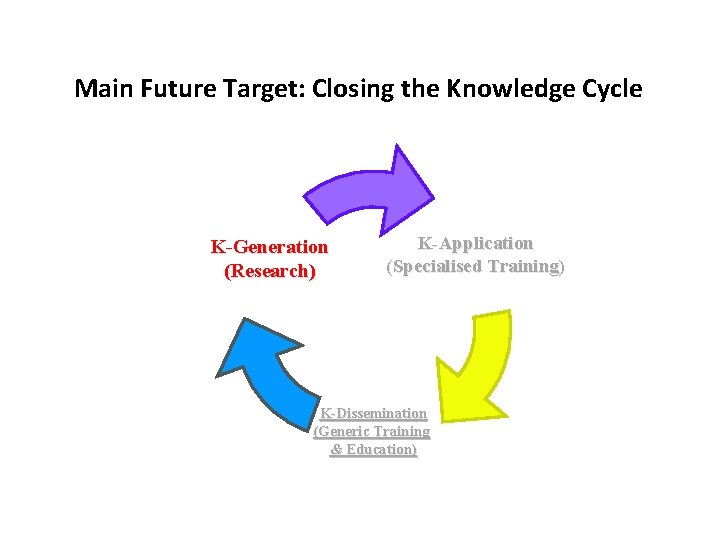 Main Future Target: Closing the Knowledge Cycle K-Generation (Research) K-Application (Specialised Training) K-Dissemination (Generic Main Future Target: Closing the Knowledge Cycle K-Generation (Research) K-Application (Specialised Training) K-Dissemination (Generic