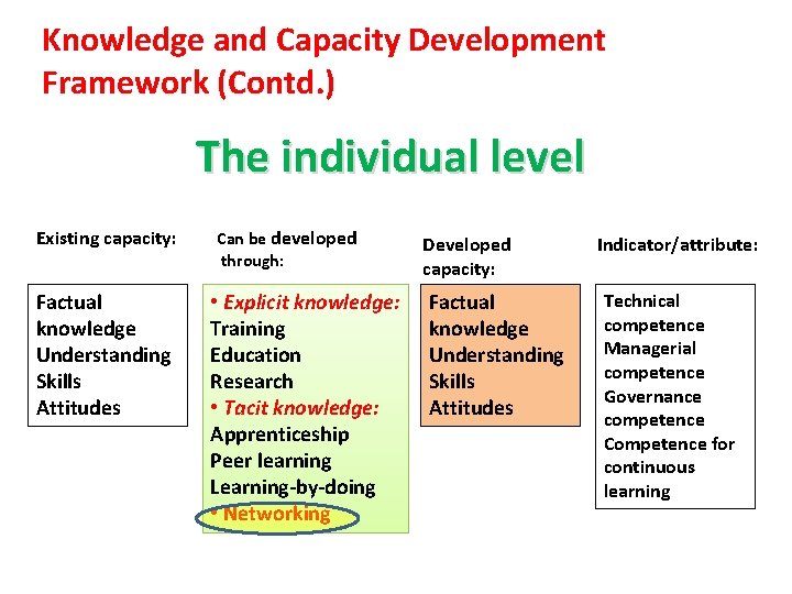 Knowledge and Capacity Development Framework (Contd. ) The individual level Existing capacity: Factual knowledge Knowledge and Capacity Development Framework (Contd. ) The individual level Existing capacity: Factual knowledge