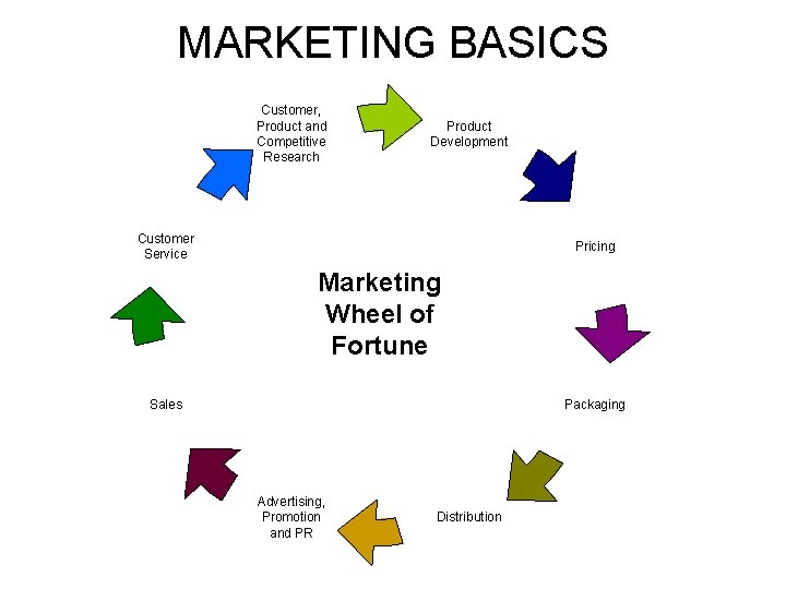 MARKETING BASICS Customer, Product and Competitive Research Product Development Customer Service Pricing Marketing Wheel