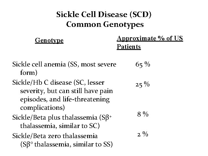 Sickle Cell Disease (SCD) Common Genotypes Genotype Sickle cell anemia (SS, most severe form)