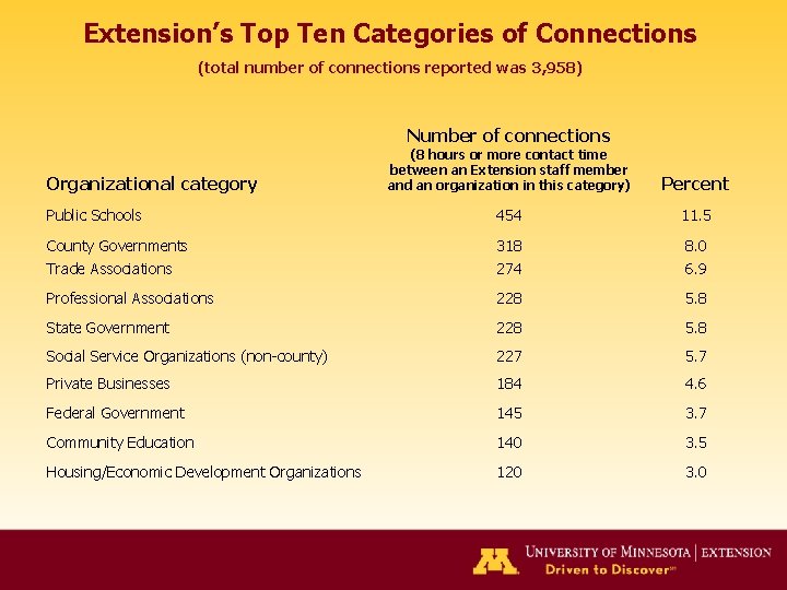 Extension’s Top Ten Categories of Connections (total number of connections reported was 3, 958)