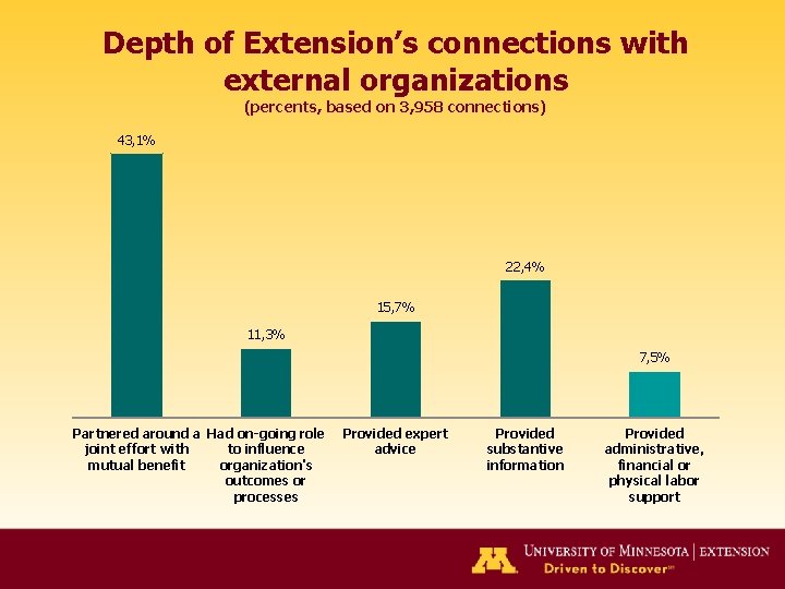 Depth of Extension’s connections with external organizations (percents, based on 3, 958 connections) 43,
