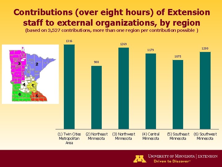 Contributions (over eight hours) of Extension staff to external organizations, by region (based on