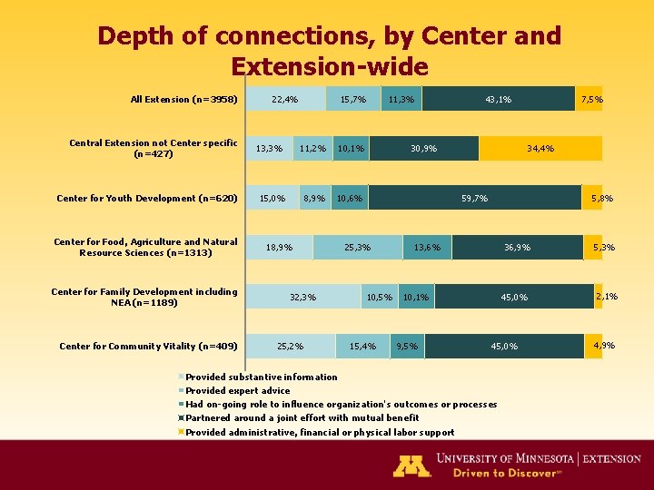 Depth of connections, by Center and Extension-wide All Extension (n=3958) Central Extension not Center