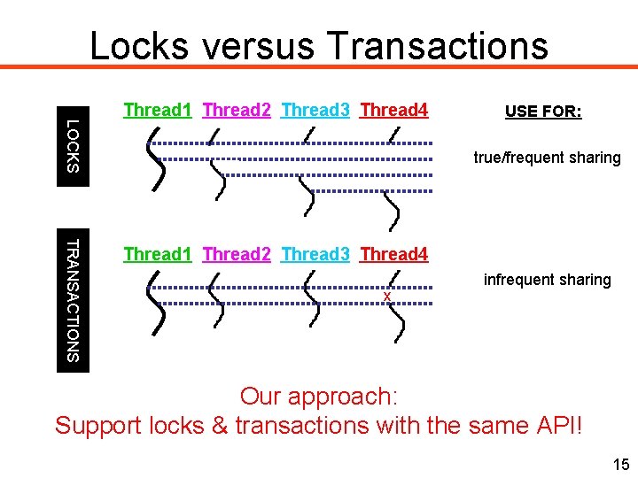 Locks versus Transactions LOCKS Thread 1 Thread 2 Thread 3 Thread 4 USE FOR: