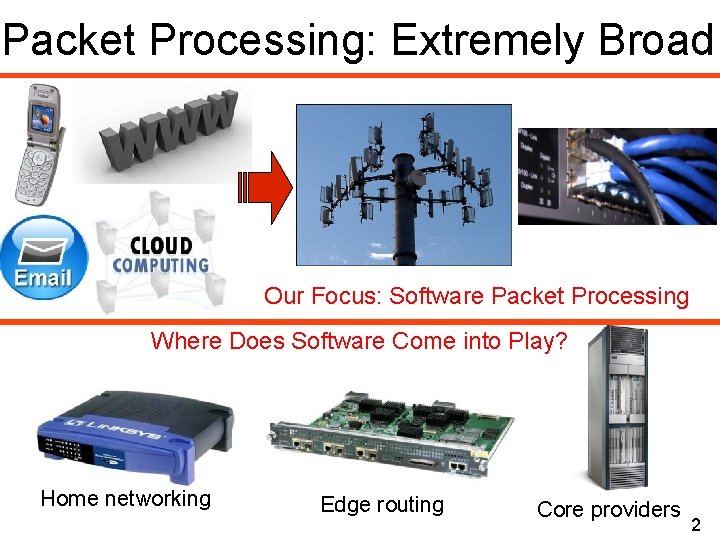 Packet Processing: Extremely Broad Our Focus: Software Packet Processing Where Does Software Come into