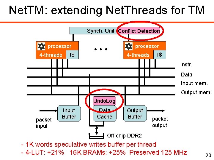 Net. TM: extending Net. Threads for TM Synch. Unit Conflict Detection processor 4 -threads