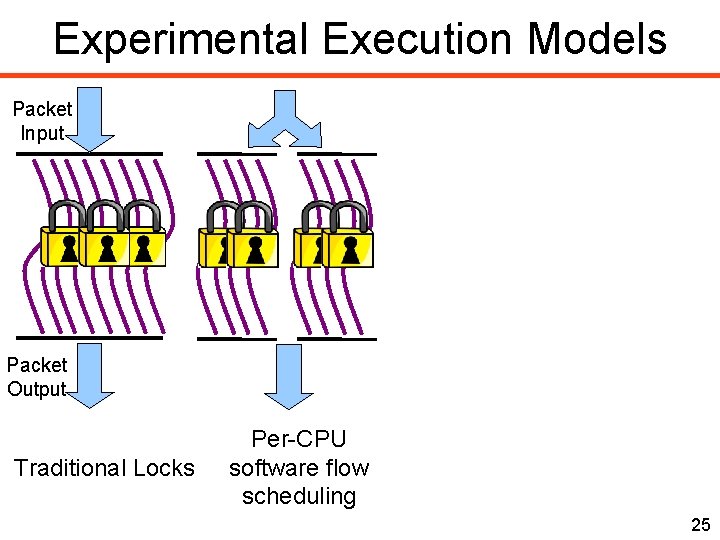 Experimental Execution Models Packet Input Packet Output Traditional Locks Per-CPU software flow scheduling 25