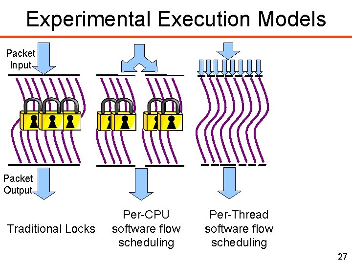 Experimental Execution Models Packet Input Packet Output Traditional Locks Per-CPU software flow scheduling Per-Thread