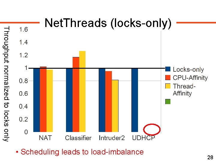 Throughput normalized to locks only Net. Threads (locks-only) • Scheduling leads to load-imbalance 28