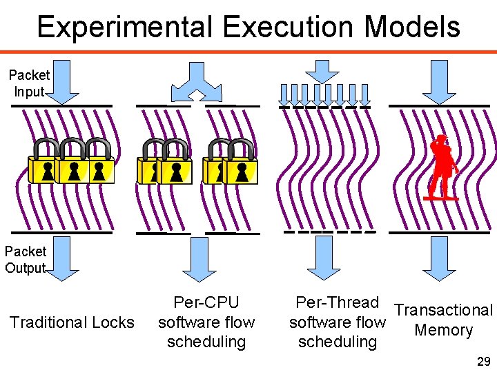 Experimental Execution Models Packet Input Packet Output Traditional Locks Per-CPU software flow scheduling Per-Thread