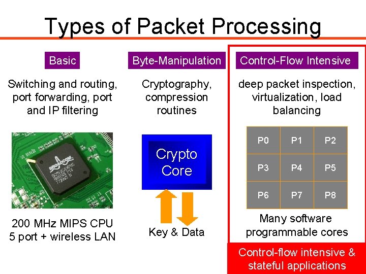 Types of Packet Processing Basic Byte-Manipulation Control-Flow Intensive Switching and routing, port forwarding, port
