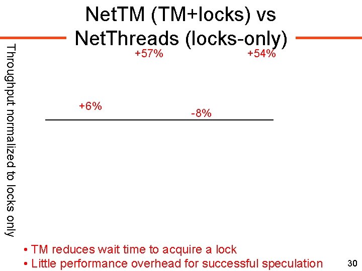 Throughput normalized to locks only Net. TM (TM+locks) vs Net. Threads (locks-only) +57% +6%