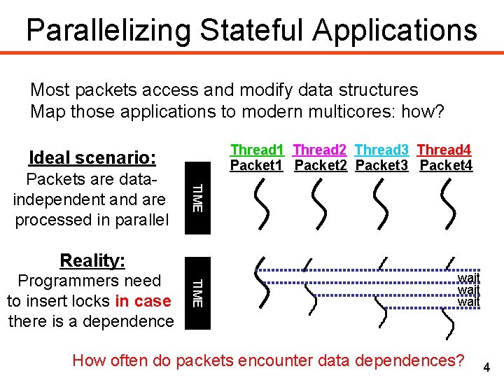 Parallelizing Stateful Applications Most packets access and modify data structures Map those applications to