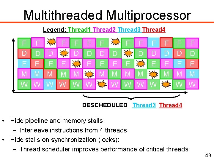 Multithreaded Multiprocessor Legend: Thread 1 Thread 2 Thread 3 Thread 4 5 stages F