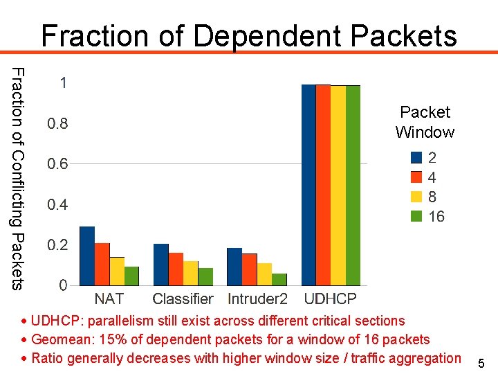 Fraction of Dependent Packets Fraction of Conflicting Packets Packet Window UDHCP: parallelism still exist