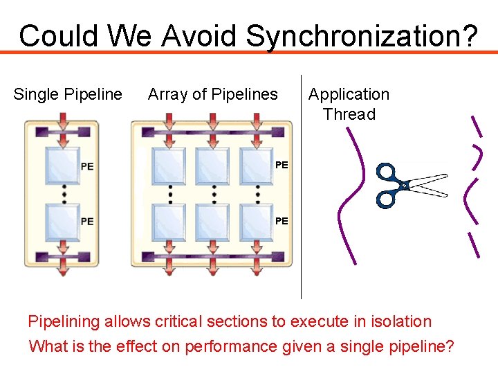 Could We Avoid Synchronization? Single Pipeline Array of Pipelines Application Thread Pipelining allows critical