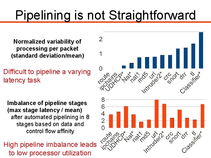 Pipelining is not Straightforward Normalized variability of processing per packet (standard deviation/mean) Difficult to