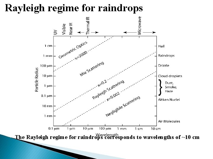 Rayleigh regime for raindrops The Rayleigh regime for raindrops corresponds to wavelengths of ~10