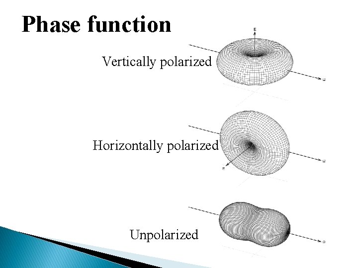 Phase function Vertically polarized Horizontally polarized Unpolarized 
