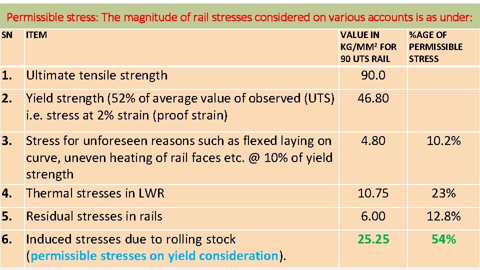 Permissible stress: The magnitude of rail stresses considered on various accounts is as under: