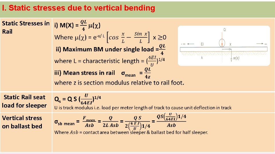 I. Static stresses due to vertical bending Static Stresses in Rail Static Rail seat