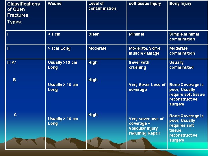 Classifications of Open Fractures Types: Wound Level of contamination soft tissue Injury Bony Injury