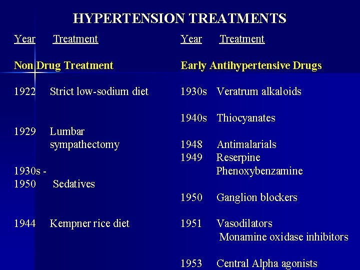 HYPERTENSION TREATMENTS Year Treatment Non Drug Treatment Early Antihypertensive Drugs 1922 1930 s Veratrum
