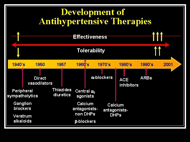 Development of Antihypertensive Therapies Effectiveness Tolerability 1940’s 1950 1957 Direct vasodilators Peripheral sympatholytics Ganglion