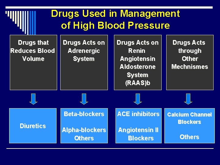 Drugs Used in Management of High Blood Pressure Drugs that Reduces Blood Volume Diuretics