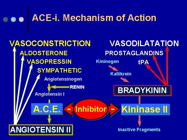 ACE-i. Mechanism of Action VASOCONSTRICTION ALDOSTERONE VASOPRESSIN SYMPATHETIC VASODILATATION PROSTAGLANDINS Kininogen t. PA Angiotensinogen