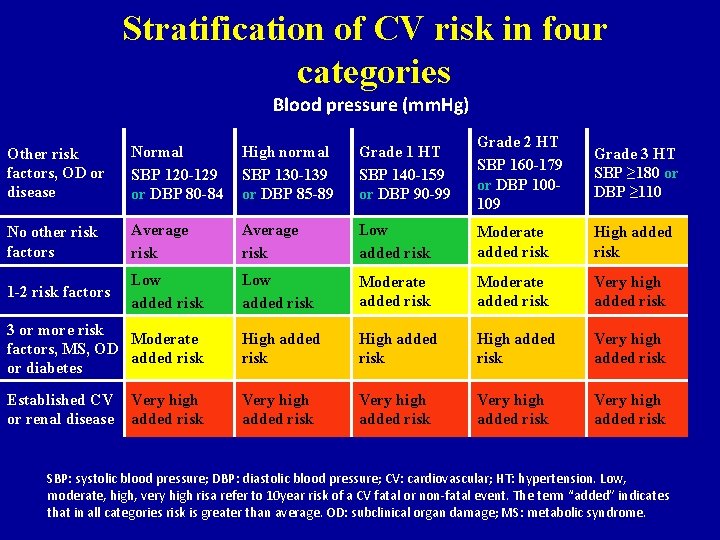 Stratification of CV risk in four categories Blood pressure (mm. Hg) Other risk factors,