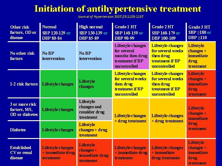 Initiation of antihypertensive treatment Journal of Hypertension 2007; 25: 1105 -1187 High normal SBP