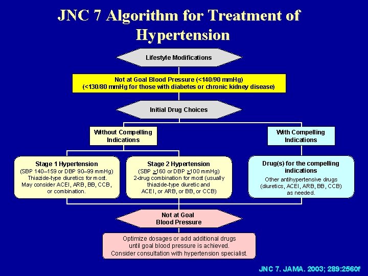 JNC 7 Algorithm for Treatment of Hypertension Lifestyle Modifications Not at Goal Blood Pressure