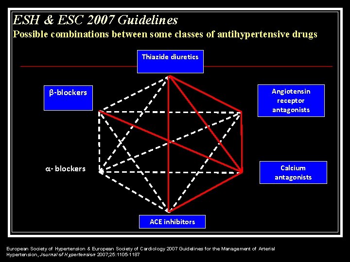 ESH & ESC 2007 Guidelines Possible combinations between some classes of antihypertensive drugs Thiazide