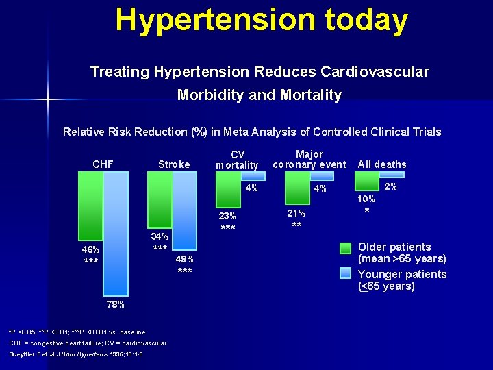 Hypertension today Treating Hypertension Reduces Cardiovascular Morbidity and Mortality Relative Risk Reduction (%) in